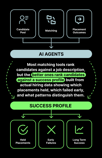 Image that says "Most matching tools rank candidates against a job description, but the better ones rank candidates against a success profile built from actual hiring data showing which placements held, which failed early, and what patterns distinguish them