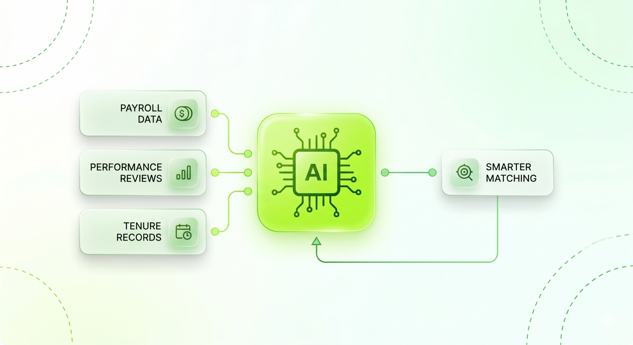 Hero Image Image that shows payroll data, performance reviews, and tenure data being fed into AI to produce better matching