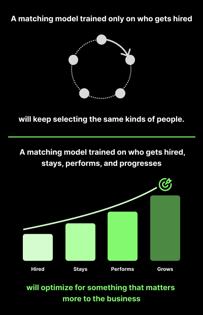 An image that visualizes and includes the following text: "A matching model trained only on who gets hired will keep selecting the same kind of people. A matching model trained on who gets hired, stays, performs, and progresses will optimize for something that matters more to the business."